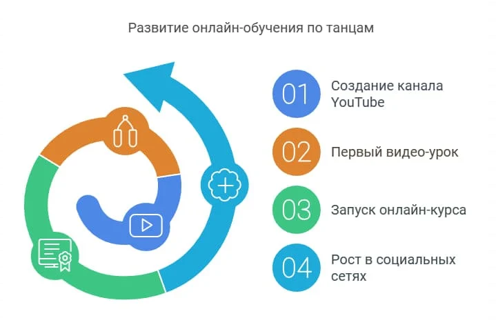 Развитие онлайн-обучения по танцам