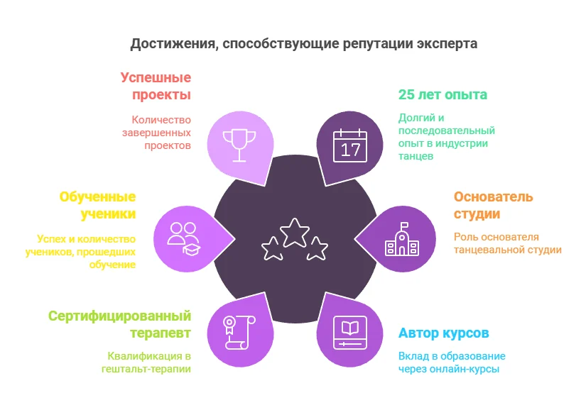 Ключевые достижения