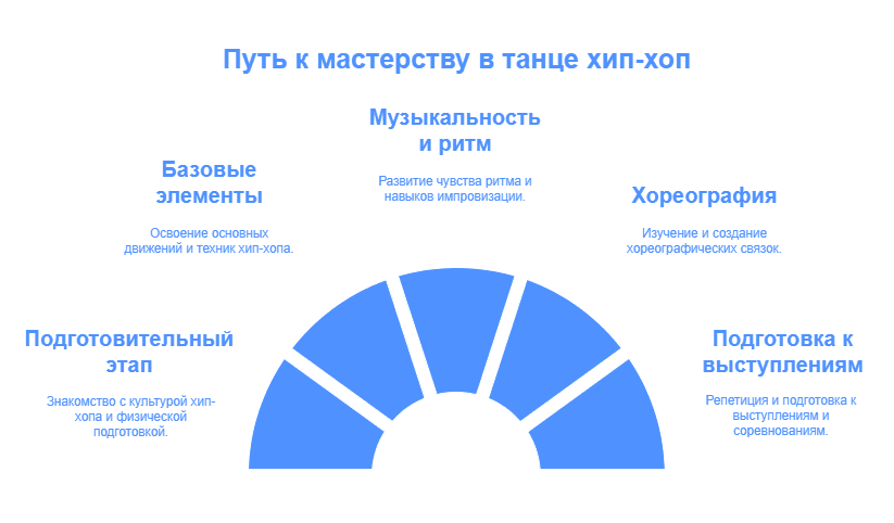 Путь к мастерству в танце хип-хоп