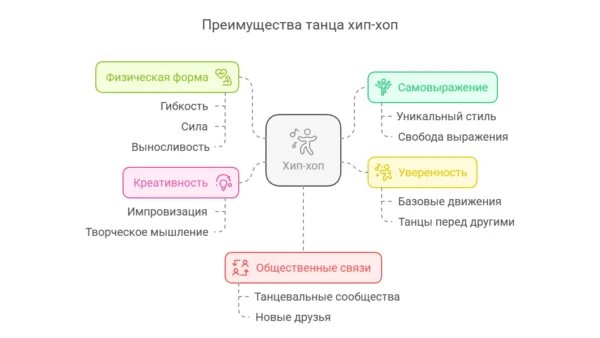 Почему стоит выбрать хип-хоп?