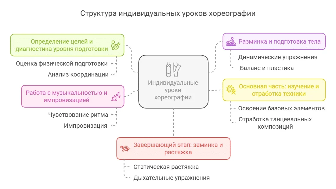 индивидуальные уроки хореографии