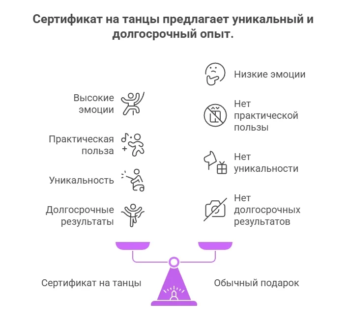 Сравнение: Сертификат на танцы VS другие подарки
