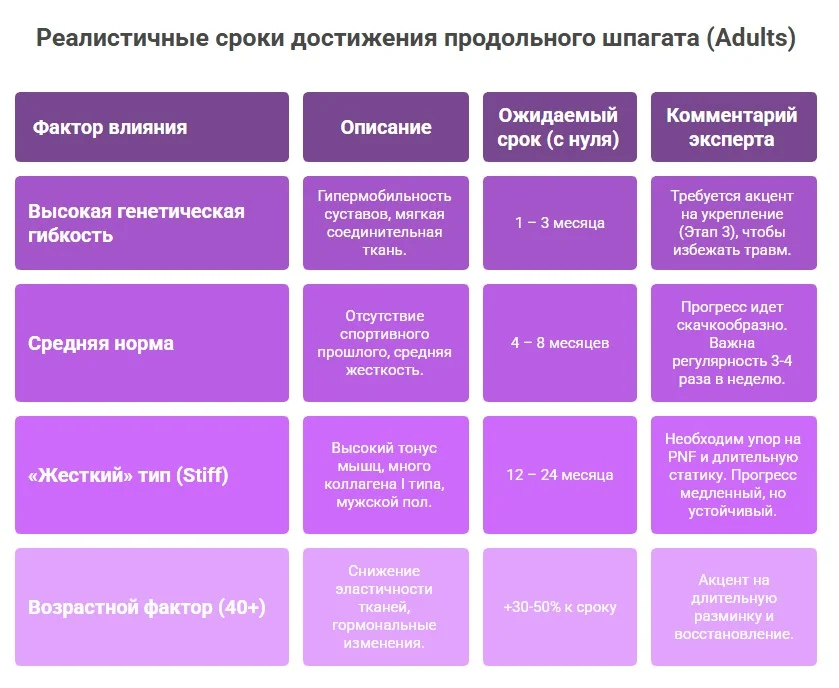 Реалистичные сроки достижения продольного шпагата (Adults)