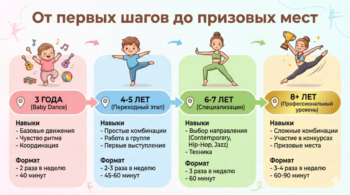 развитие ребёнка в танцах от 3 до 8 лет